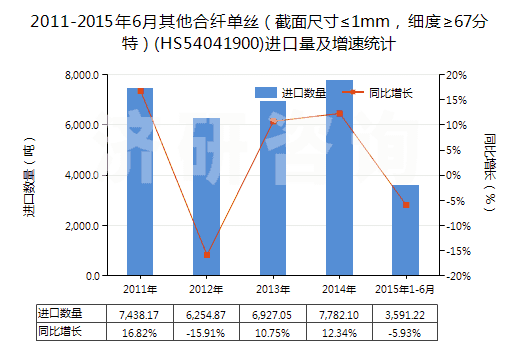 2011-2015年6月其他合纖單絲（截面尺寸≤1mm，細(xì)度≥67分特）(HS54041900)進(jìn)口量及增速統(tǒng)計(jì)